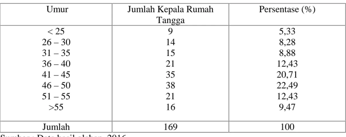 Tabel 1. Umur Kepala Rumah Tangga Di Kecamatan Kampar.