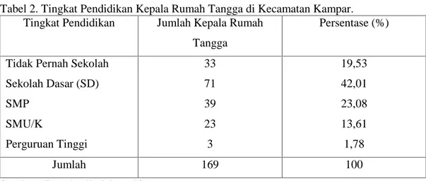 Tabel 2. Tingkat Pendidikan Kepala Rumah Tangga di Kecamatan Kampar. Tingkat Pendidikan Jumlah Kepala Rumah
