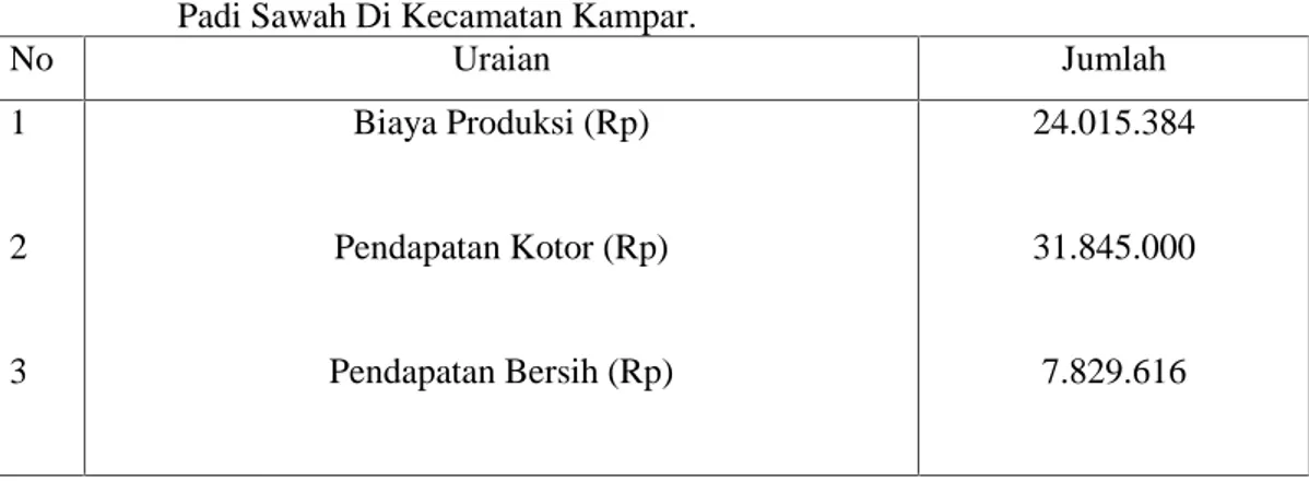 Tabel  4. Rata-Rata  Pendapatan  Rumah  Tangga  dan Perkapita  Rumah  tangga  Di Kecamatan Kampar.
