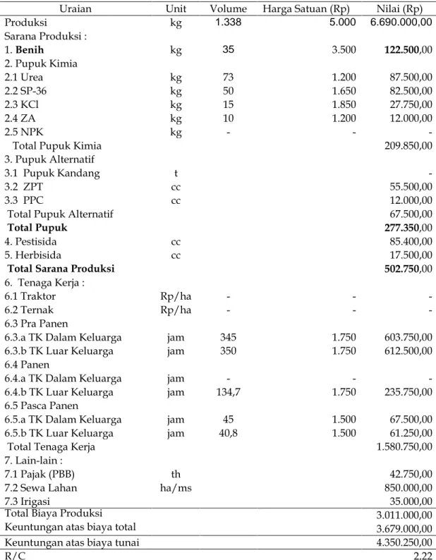 Tabel 2. Analisis Usaha tani Kedelai Tua (dibenihkan) di Kabupaten Cianjur. 2007 