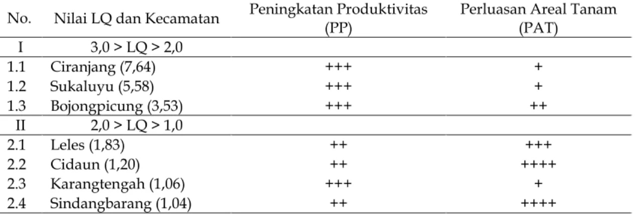 Tabel  4.  Prioritas  program  peningkatan  produksi  dan  perluasan  kedelai  berdasarkan  nilai LQ kecamatan di Kabupaten Cianjur 