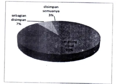 Gambar  3. persentase  perlakuan  petani  setelah panen Kedelai