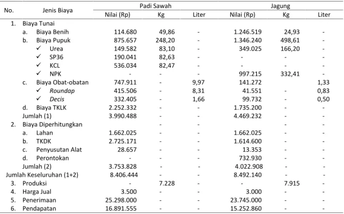 Tabel 1. Rata-rata Total Biaya, Produksi, Harga Jual, Penerimaan dan Pendapatan Pada Usahatani Padi Sawah dan Jagung Petani Sampel di Daerah Penelitian Tahun 2014