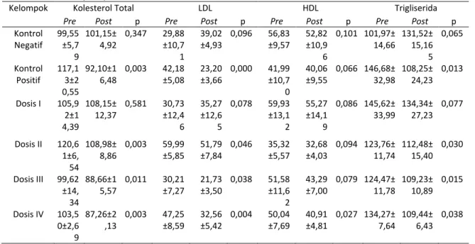 Tabel 1. Kadar Propil Lipid Pre- dan Post- Perlakuan 