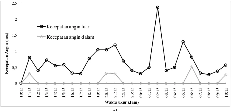 Gambar  5 Hasil pengukuran Sao Ria di Ngalupolo musim hujan : a) Perbandingan suhu udara luar dan dalam; b) Fluktuatif kelembaban udara (RH); c) Fluktuatif kecepatan angin (Va) 