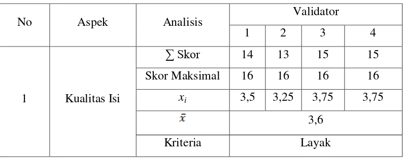 Gambar 4.1 Grafik Hasil Validasi Ahli Materi Tahap 1 