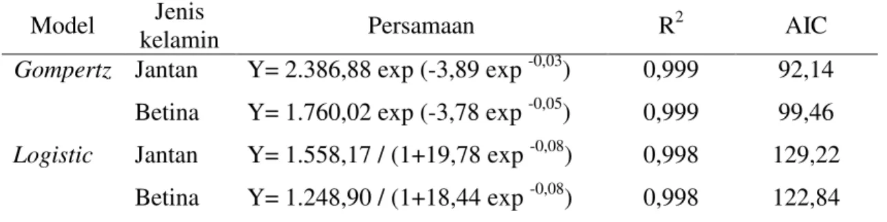 Tabel 2. Persamaan model kurva pertumbuhan, koefisien determinasi dan Akaike Information  Criterion  (AIC) Itik Magelang G2 