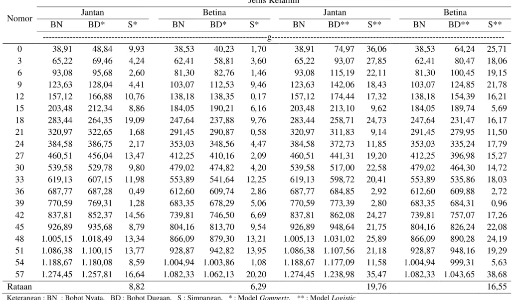 Tabel 3. Data Bobot Badan Nyata dan Dugaan Itik Magelang G2 Model  Gompertz dan Logistic 