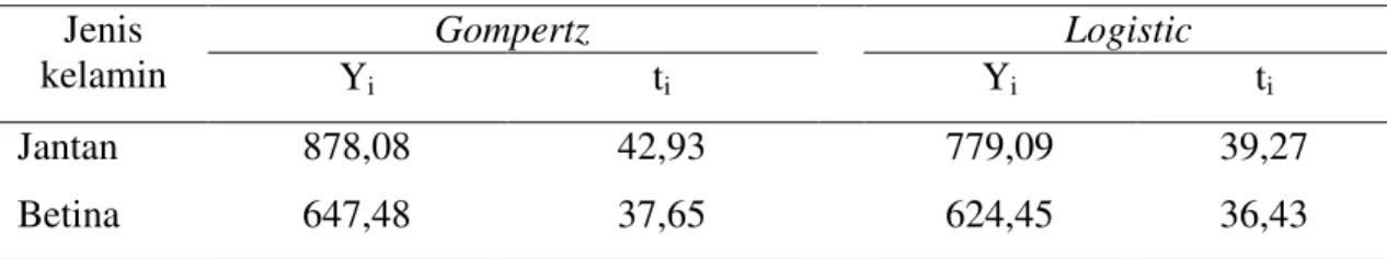 Tabel 4. Titik infleksi  Jenis  kelamin  Gompertz Logistic Y i t i Y i t i Jantan  878,08  42,93  779,09  39,27  Betina  647,48  37,65  624,45  36,43 