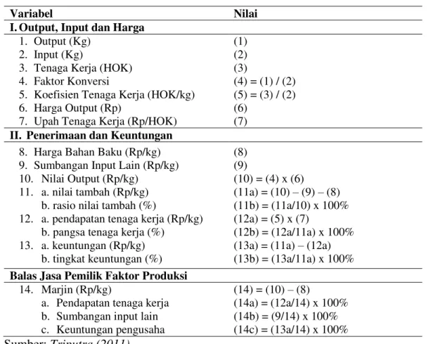 Tabel 1. Kerangka Perhitungan Nilai Tambah Metode Hayami 