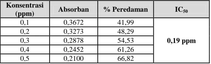Tabel 4. Nilai Absorban dan % Peredaman Vitamin C 