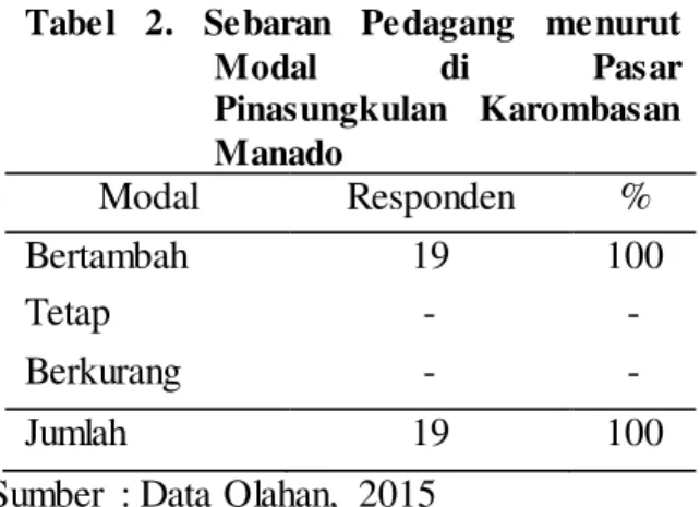 Tabel  1.    Sebaran  Pedagang  menurut  Modal  di  Pasar  Bersehati  Manado  Modal  Responden   %  Bertambah  7  58  Tetap  3  25  Berkurang  2  17  Jumlah  12  100 