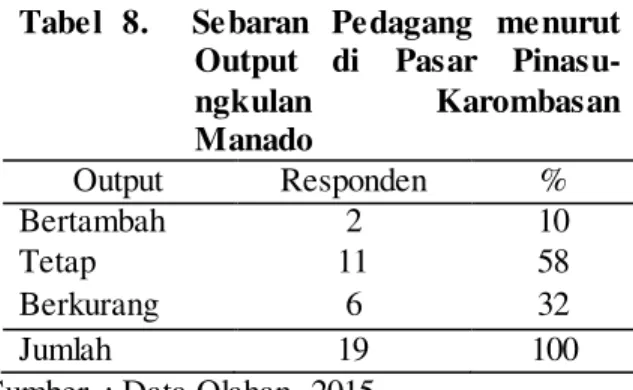 Tabel  8.    Sebaran  Pedagang  menurut  Output  di  Pasar   Pinasu-ngkulan  Karombasan  Manado  Output  Responden    %  Bertambah  2  10  Tetap  11  58  Berkurang  6  32  Jumlah  19  100 