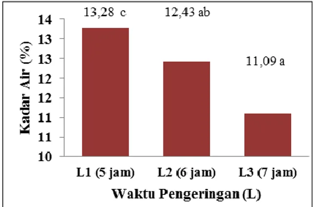 Gambar  3.  Pengaruh  lama  pengeringan  (L)  terhadap  kadar air pati kentang (BNT  0,05  = 1,66, KK 