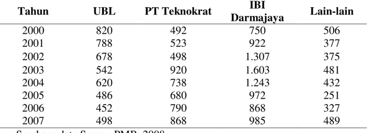 Tabel 1. Penerimaan Mahasiswa pada PTS di Bandar Lampung tahun 2000 ± 