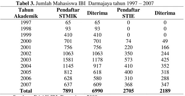 Tabel 2. Rekapitulasi Biaya SPP persemester Mahasiswa PTN dan PTS di Bandar 