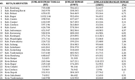 Tabel 3 Data Umum Perumahan Jawa Barat Tahun 2011 