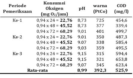 Tabel 1 Hasil Pemeriksaan pH, warna dan COD Setelah Diaerasi dengan Satu Kali Konsumsi Oksigen LeachateSetiap 24 Jam 