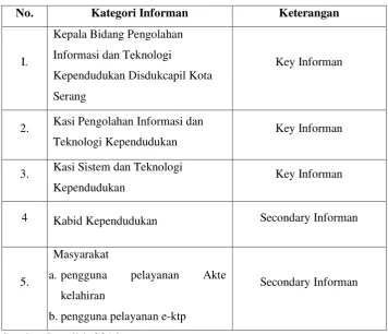 Tabel 3.2 