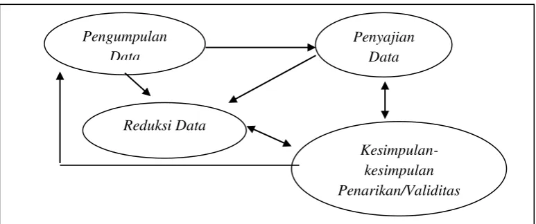 Gambar 3.3 Analisis Data Miles dan Huberman 
