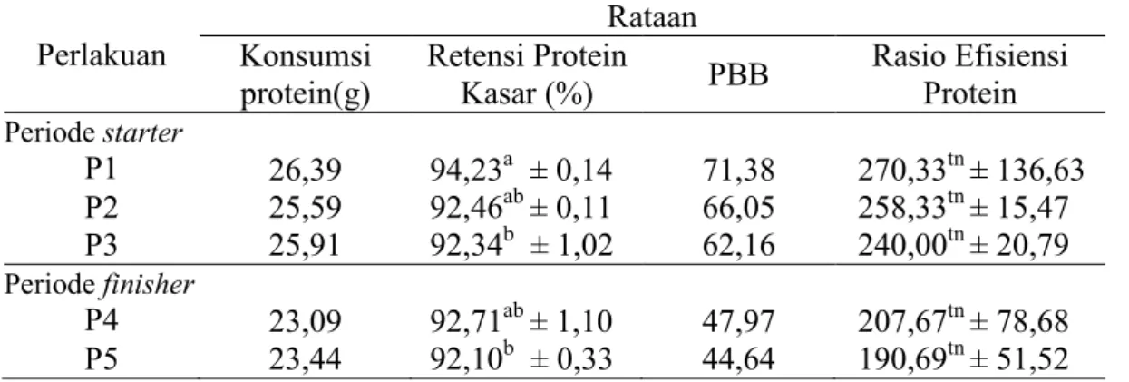 Tabel 1.Rekapitulasi Hasil Penelitian Perlakuan