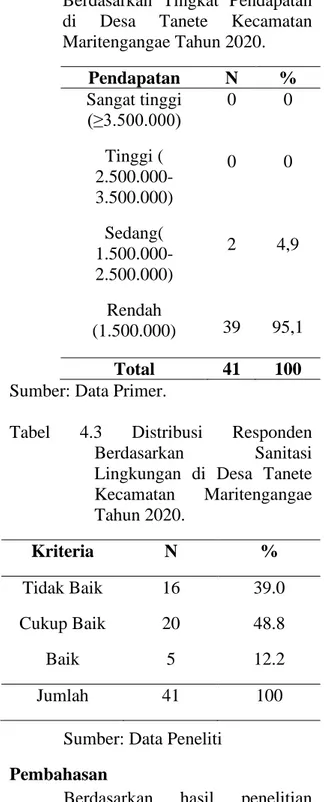 Tabel  4.2  Distribusi  Responden  Berdasarkan  Tingkat  Pendapatan  di  Desa  Tanete  Kecamatan  Maritengangae Tahun 2020