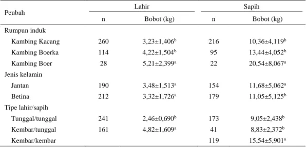 Tabel 1.  Bobot lahir dan bobot sapih anak serta simpangan baku dikelompokkan berdasarkan bangsa induk,  jenis kelamin dan tipe lahir anak 