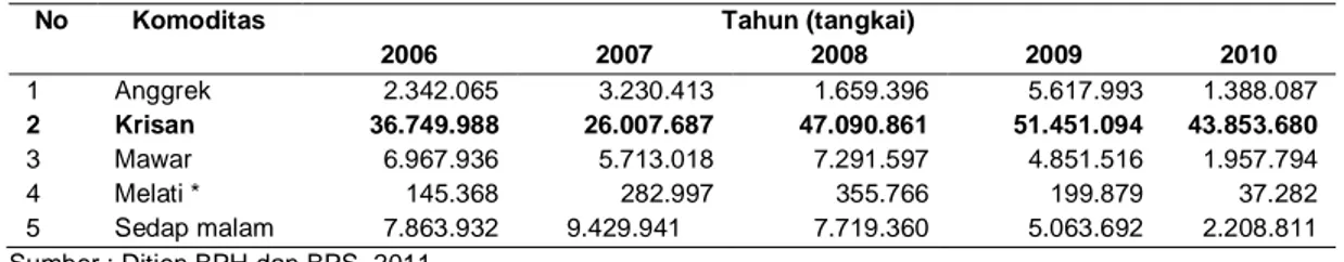 Tabel 1.  Produksi Bunga Potong dan Tanaman Hias di Jawa Barat Tahun 2005 – 2010 