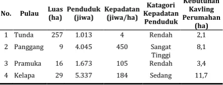 Tabel 1 Karakteristik Pulau Kecil Berdasarkan Jumlah Penduduk dan Kebutuhan Kavling Perumahan 