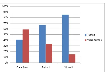 Grafik 1. Data Hasil Belajar IPA pada Peserta Didik Kelas IIIb di MIN 2 