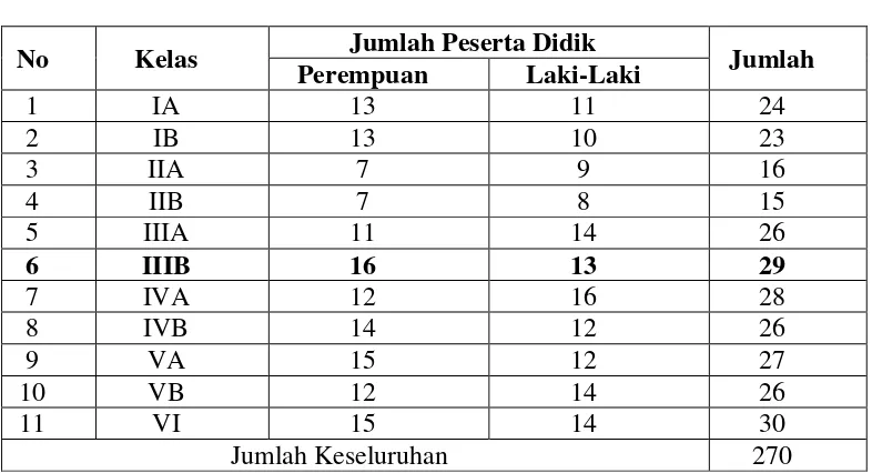 Tabel 3 Keadaan Peserta Didik MIN 2 Lampung Barat 