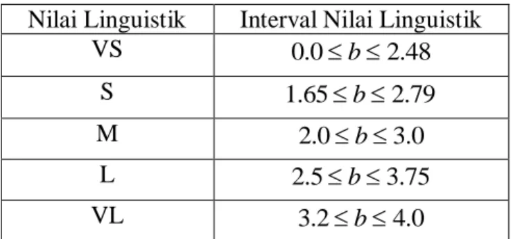 Tabel 3: Interval nilai linguistik variabel Margin  Nilai Linguistik  Interval Nilai Linguistik 