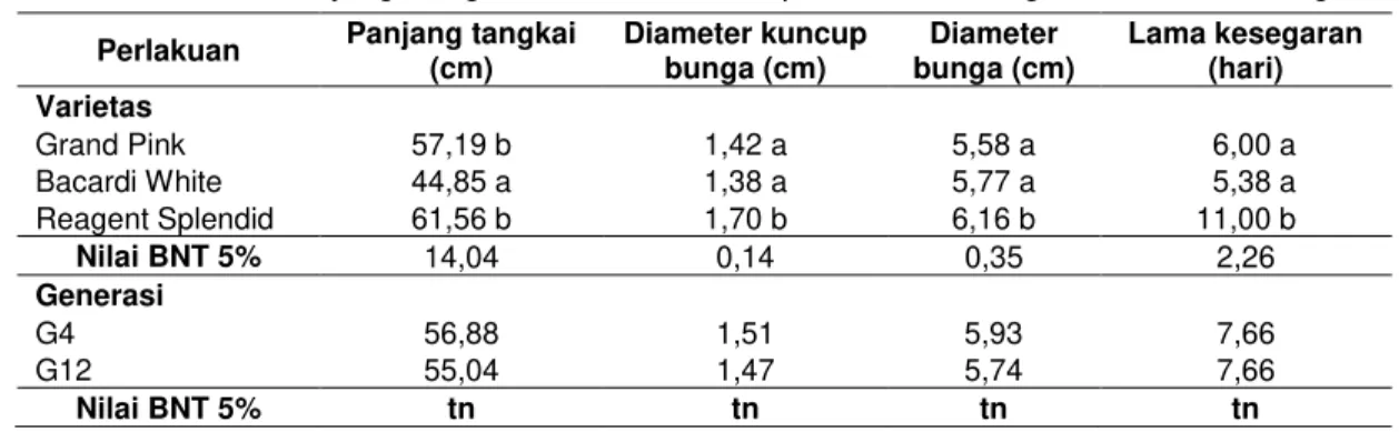 Tabel 4 Rata-Rata Panjang Tangkai, Diameter Kuncup, Diameter Bunga, dan Lama Kesegaran 