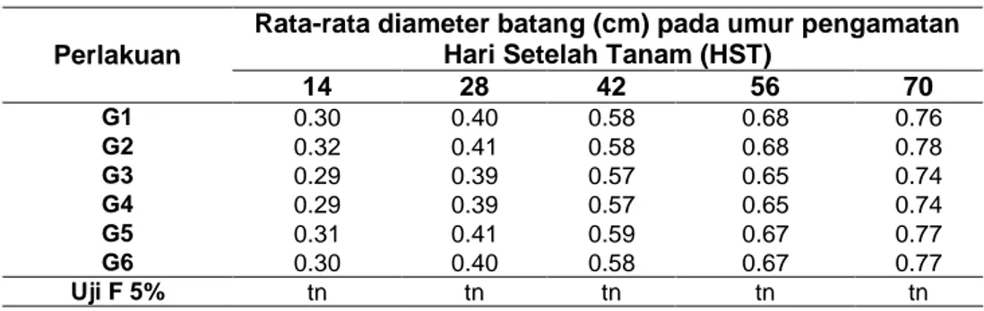 Tabel 2 Rerata diameter batang (cm) pada berbagai generasi benih krisan 