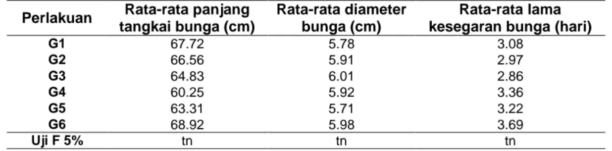 Tabel 6 Rata-rata panjang tangkai bunga (cm), diameter bunga (cm) dan lama kesegaran bunga  (hari) pada berbagai generasi benih krisan 