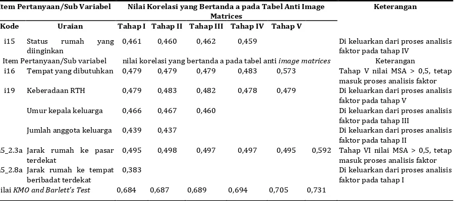 Tabel 1 Rekap Penyaringan Sub Variabel Bebas Berdasarkan Hasil MSA and Bartlett’s Test dan Anti Image Matrices untuk Variabel dengan Nilai Korelasi Bertanda a < 0,5 (Hasil Olahan Program SPSS) 