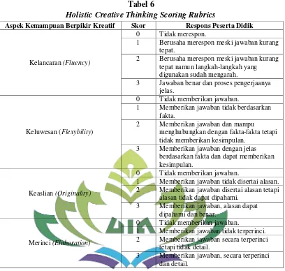 Tabel 6 Holistic Creative Thinking Scoring Rubrics 