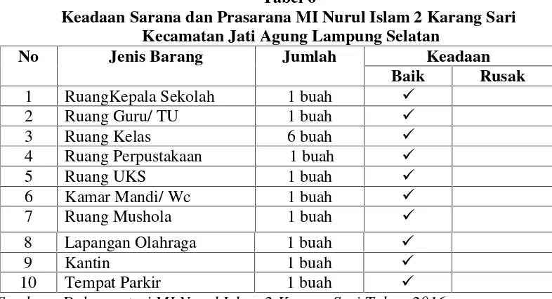 Tabel 5Keadaan Peserta didik MI Nurul Islam 2 Karang Sari