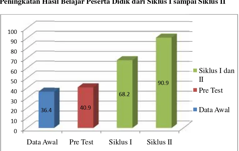 Gambar 3. Grafik