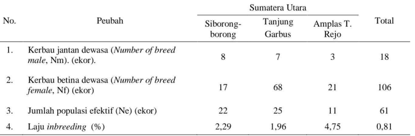 Tabel 2. Ukuran populasi efektif (Ne) dan laju silang dalam per generasi dari kerbau murrah 