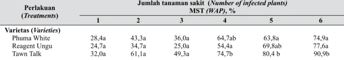 Tabel 3.    Pengaruh varietas terhadap jumlah tanaman sakit (The effect of cultivar on the 