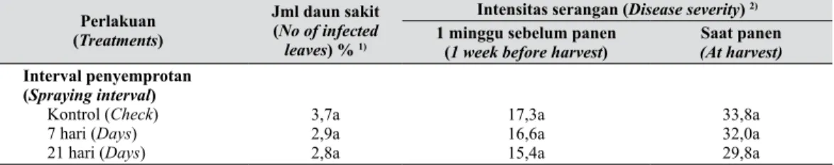 Tabel 6.    Pengaruh interval penyemprotan terhadap jumlah daun sakit dan  intensitas serangan  (The effect of spraying interval on the number of infected leaves and disease severity) Perlakuan