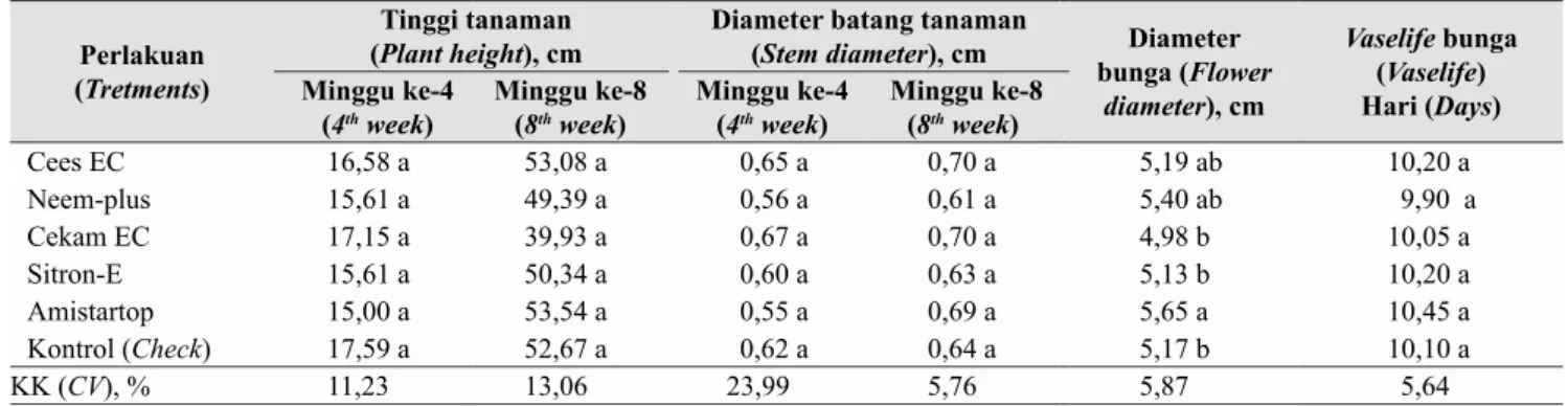 Tabel 5.   Laju infeksi penyakit (Diseases infection  rate) 