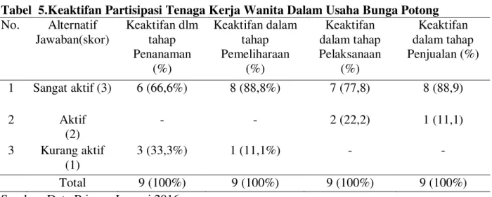 Tabel  5.Keaktifan Partisipasi Tenaga Kerja Wanita Dalam Usaha Bunga Potong 