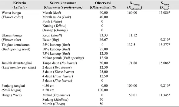 Tabel 2.   Selera konsumen hotel terhadap bunga potong Alpinia di Jakarta (Hotel consumer’s                