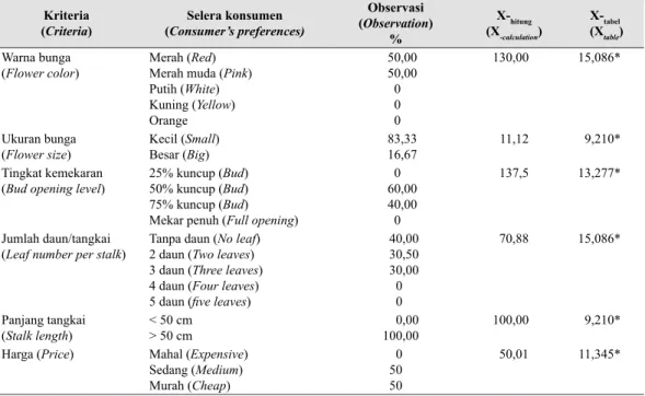 Tabel 3.    Selera konsumen pedagang bunga terhadap bunga potong Alpinia  di Jakarta            