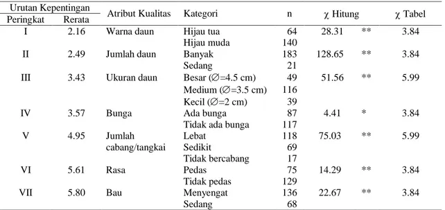 Tabel 2. Tingkat kepentingan dan preferensi konsumen pada atribut kualitas kemangi 