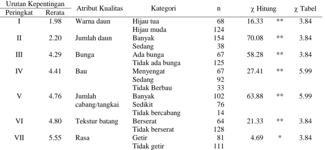 Tabel 3. Tingkat kepentingan dan preferensi konsumen pada atribut kualitas kenikir 