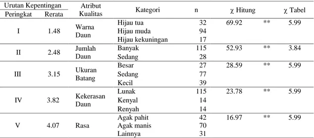 Tabel 4. Tingkat kepentingan dan preferensi konsumen pada atribut kualitas selada air 