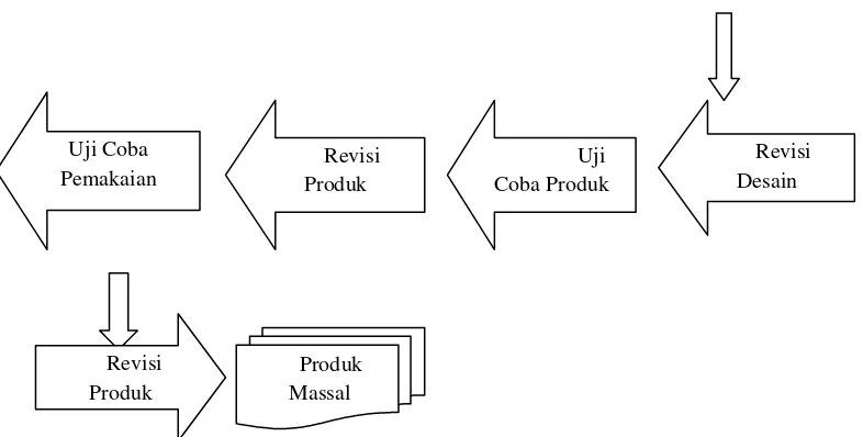 Gambar 3.1 Langkah-langkah  Penggunaan Model Research and Development (R&D) 